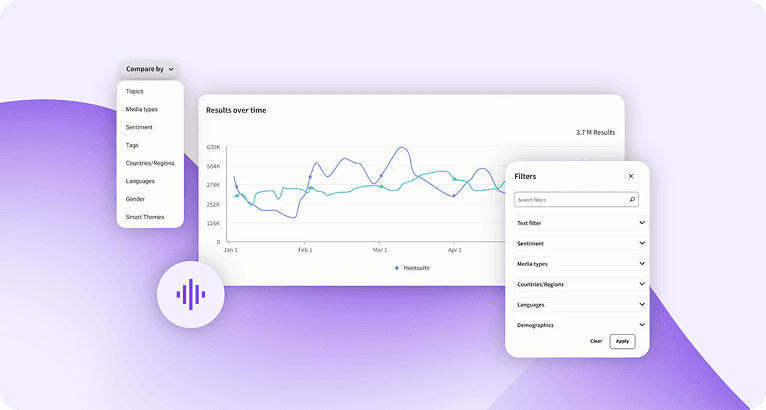A analytics dashboard showing a line graph of results over time, with filter and compare menus on a purple gradient background.