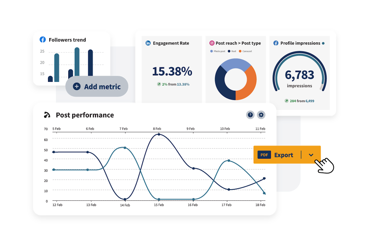 Screenshot of a "post performance" graph as well as various metric graphs for Facebook, Instagram and LinkedIn.