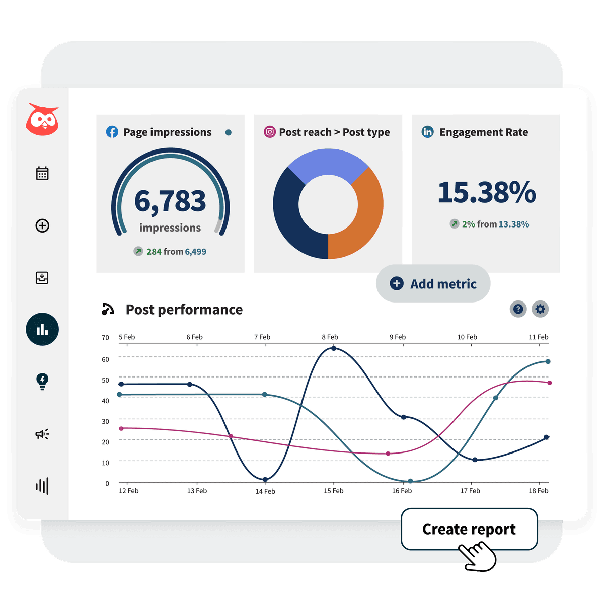 Hootsuite Analytics dashboard with graphs showing engagment rate, post reach, page impressions, and more