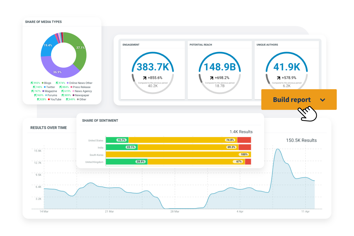 Build attractive custom reports showing the metrics you care about
