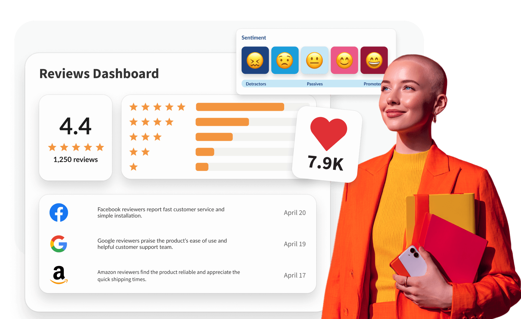 A smiling woman in an orange blazer stands beside a reviews dashboard showing a 4.4 rating, sentiment emojis, and 7.9K likes.