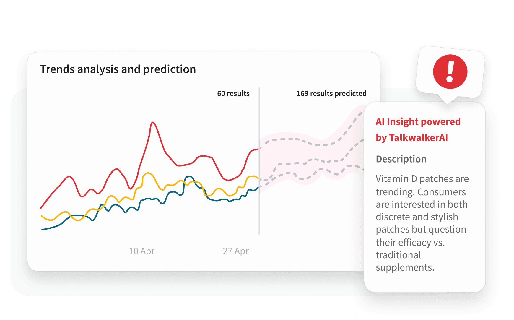 A trends analysis chart with red, yellow, and teal lines showing 60 results, predicting 169, alongside a TalkwalkerAI insight panel.