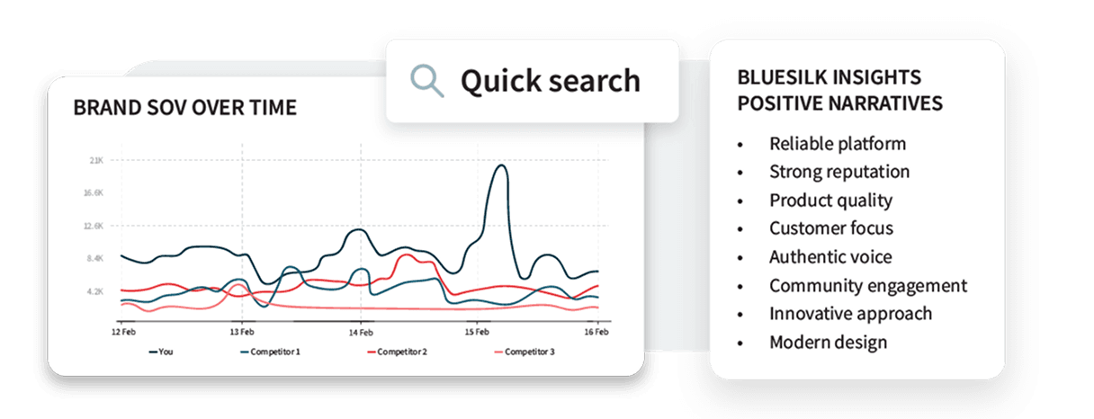 Line graph showing brand share of voice trends over 5 days, comparing a company against 3 competitors, with positive insights listed