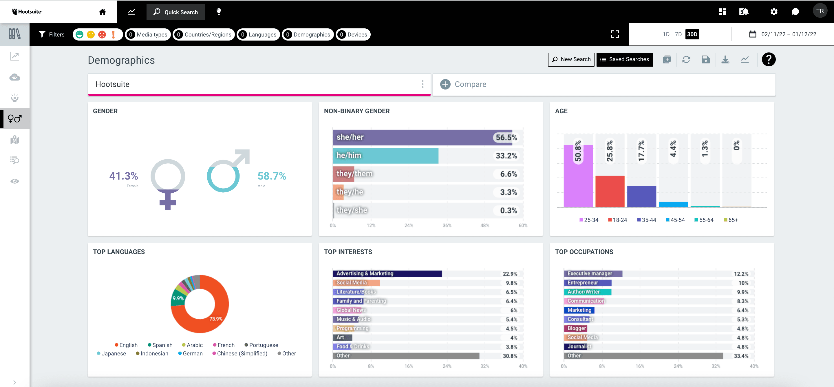 Captura de tela de um painel de dados demográficos da Hootsuite