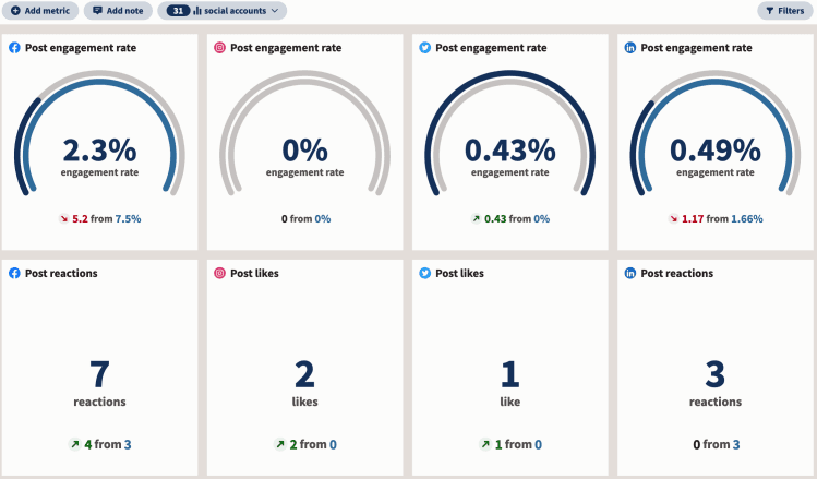 Screenshot della piattaforma Hootsuite che mostra le analisi