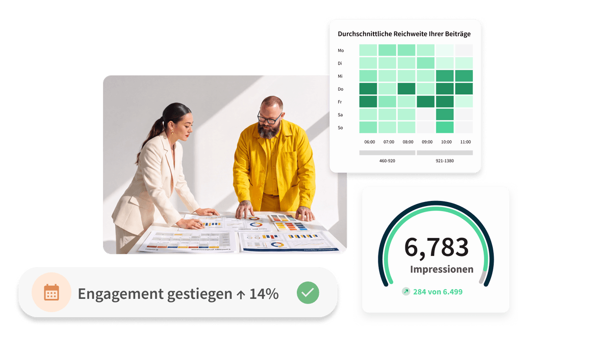 Two colleagues reviewing reports alongside social media analytics showing 14% engagement up, 6,783 impressions, and a weekly reach chart.