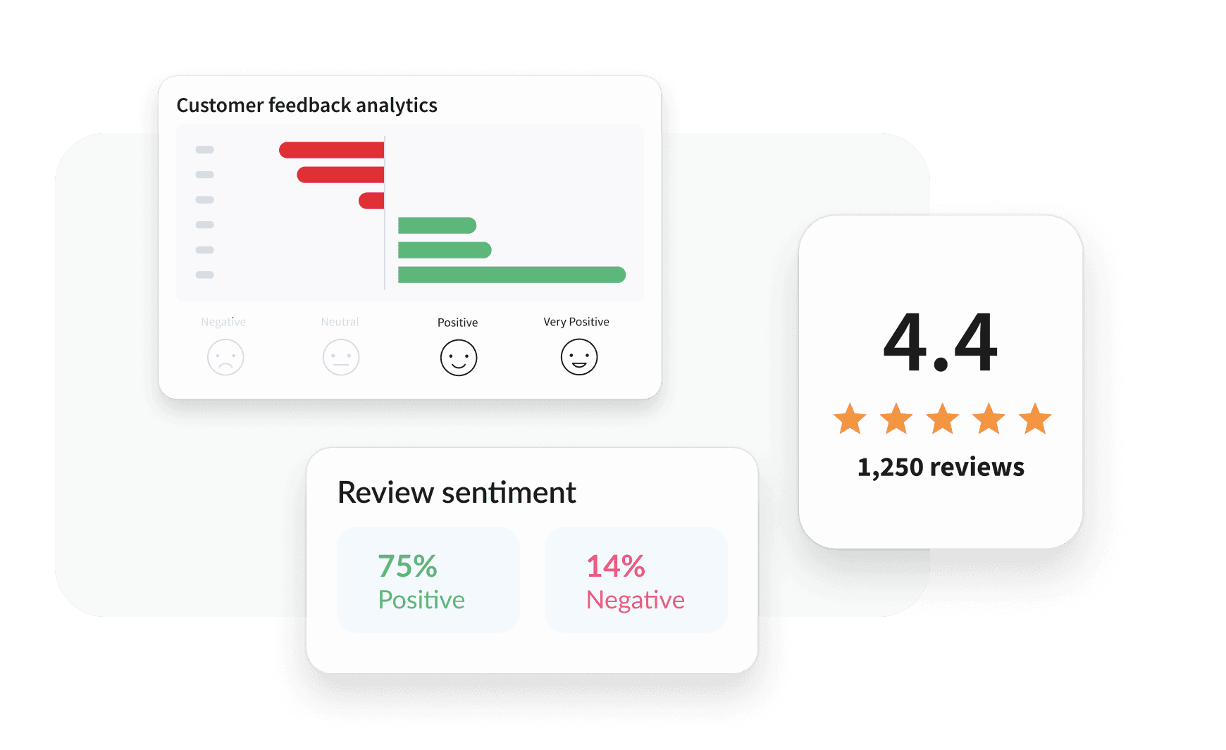 Customer feedback analytics dashboard showing sentiment analysis with 75% positive and 14% negative ratings, plus report and alert options