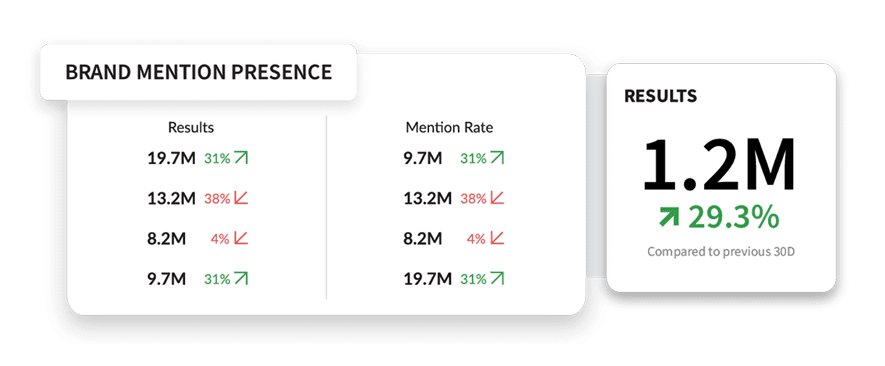 Brand mention analytics dashboard showing 1.2M results with 29.3% increase, displaying metrics for mention rates and results across periods