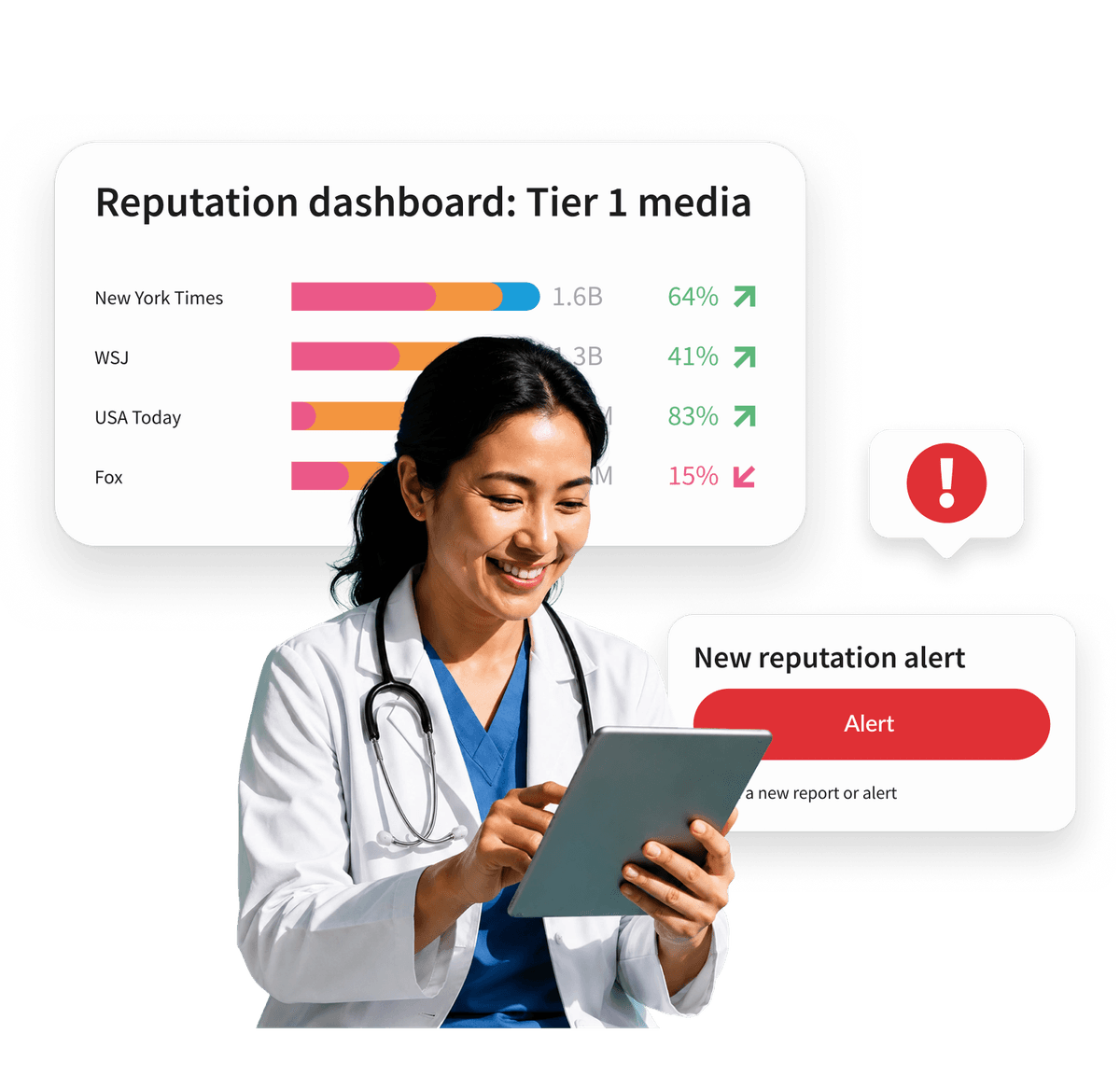 A smiling doctor holds a tablet, with a reputation dashboard showing Tier 1 media stats and a new reputation alert overlay.