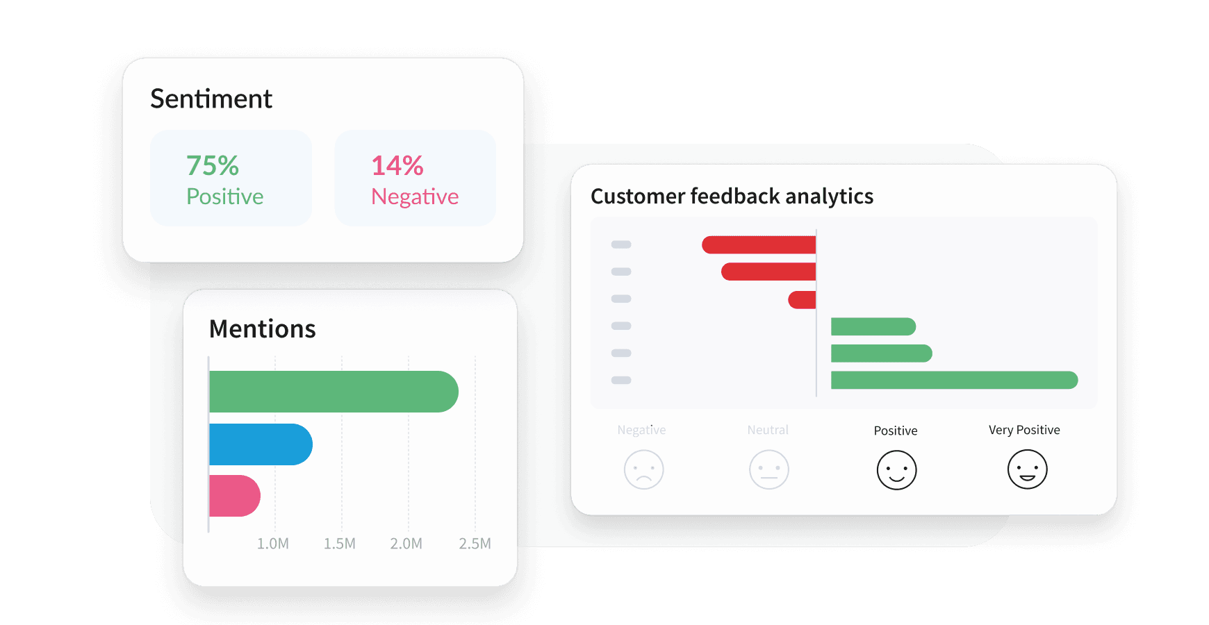 Dashboard showing sentiment analysis with 75% positive, 14% negative, mentions bar chart, and customer feedback analytics.