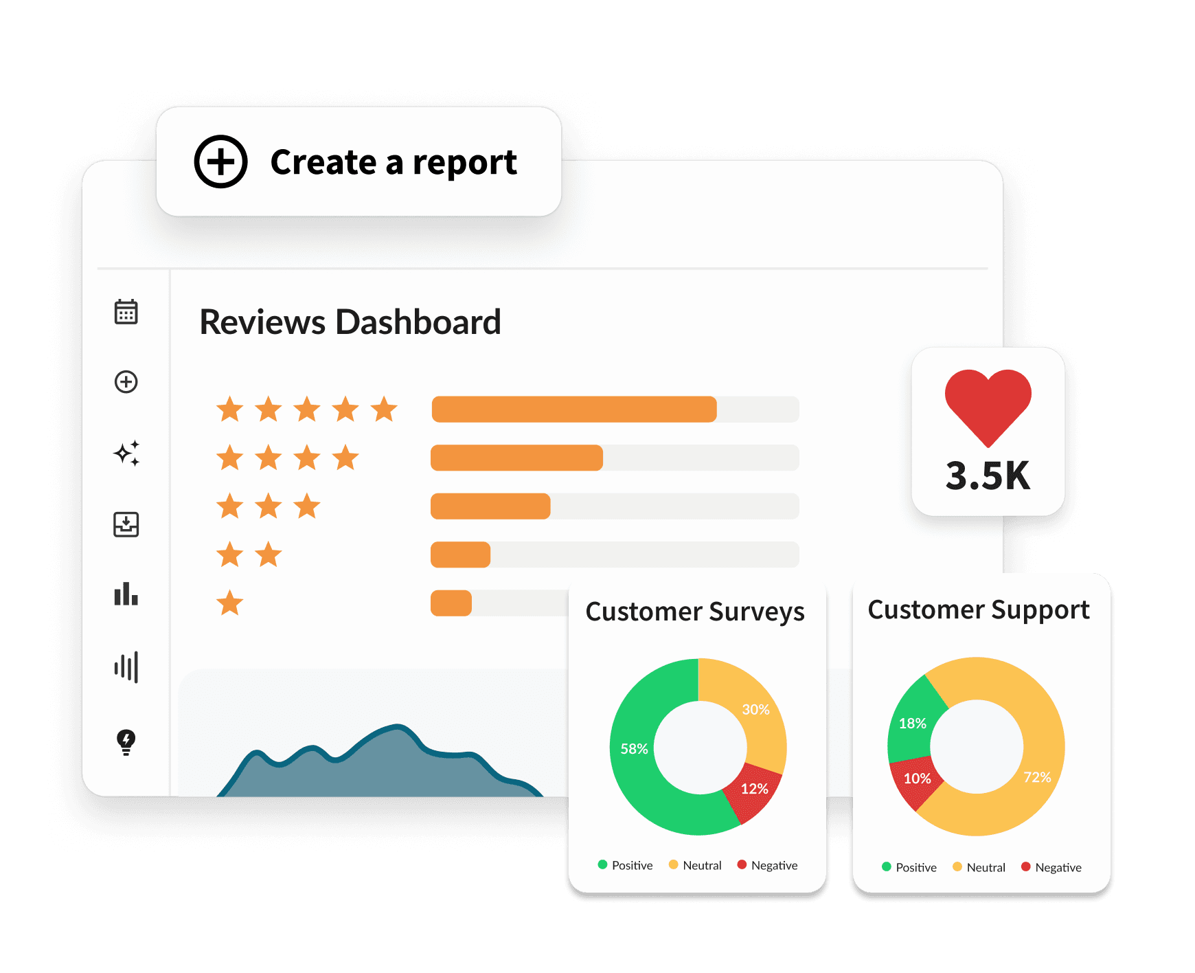 Hootsuite-Bewertungs-Dashboard mit Sternebewertungen, Balkendiagrammen, Donut-Diagrammen für Kundenbefragungen und Support sowie eine