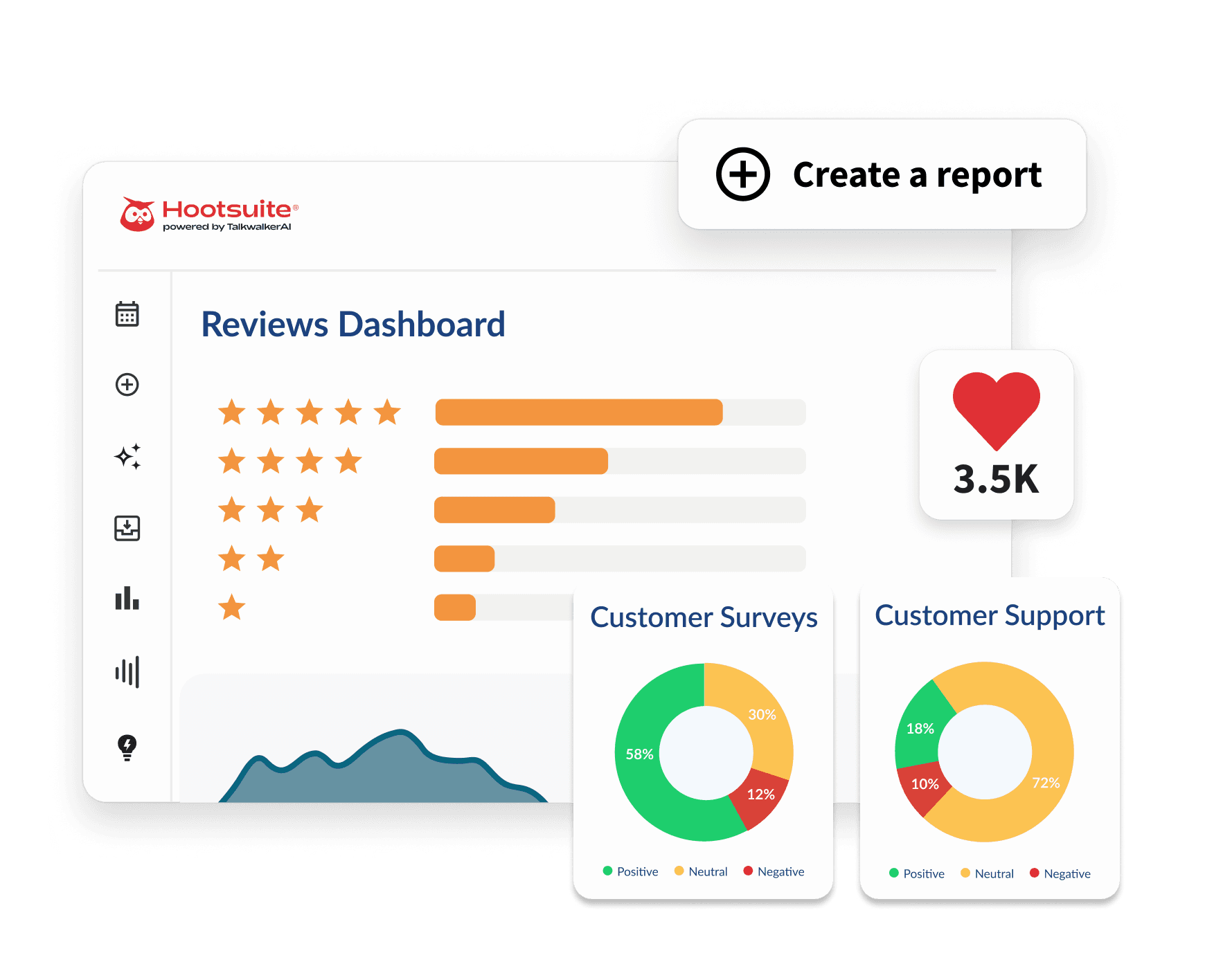 Dashboard zur Analyse des Kundenfeedbacks mit Sentiment-Analyse, 75 % positiven Bewertungen und einer Schnittstelle zur Berichtserstellung