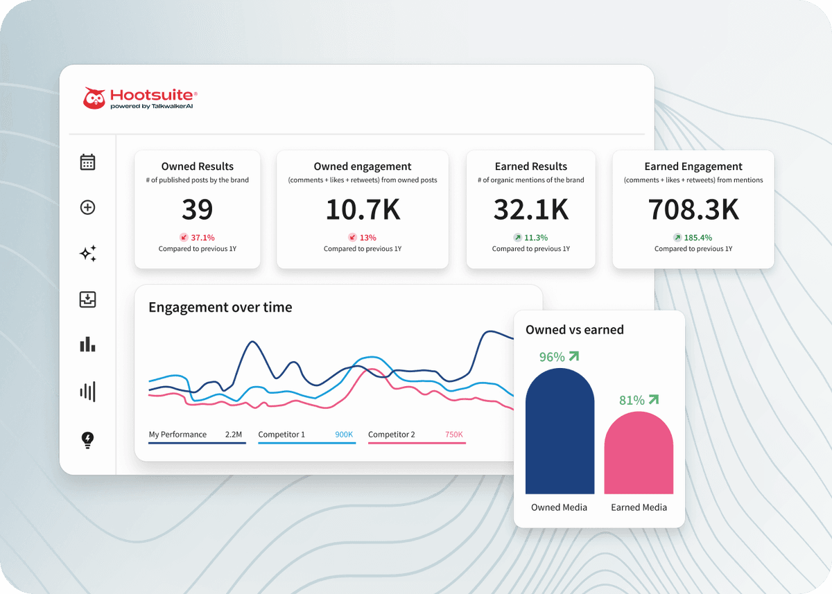 Hootsuite analytics dashboard showing engagement metrics, line charts comparing competitors, and owned vs earned media bar charts.