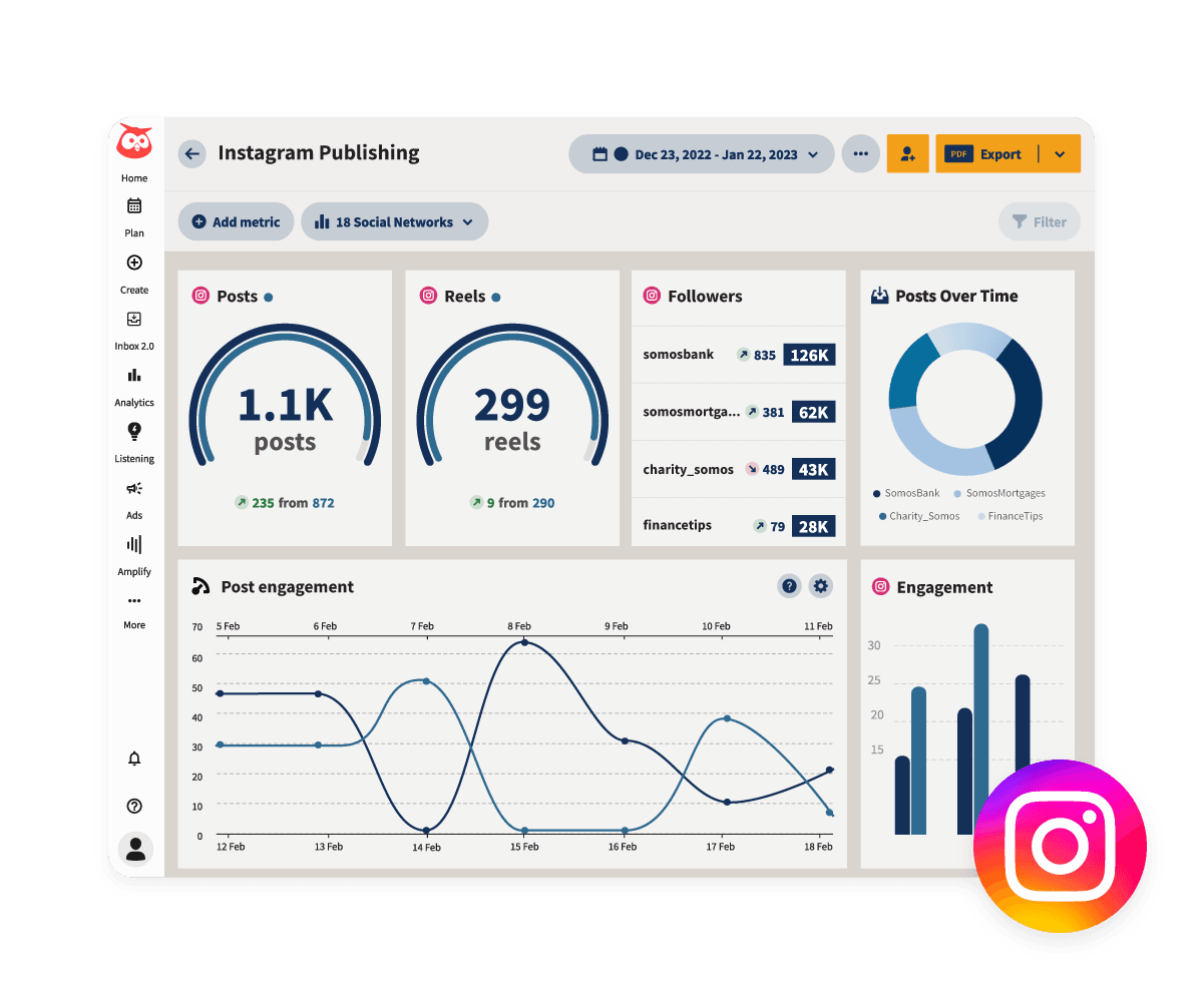 Sample screenshot of dashboard showing various charts and graphs with metrics like "post engagement" and changes in follower counts.