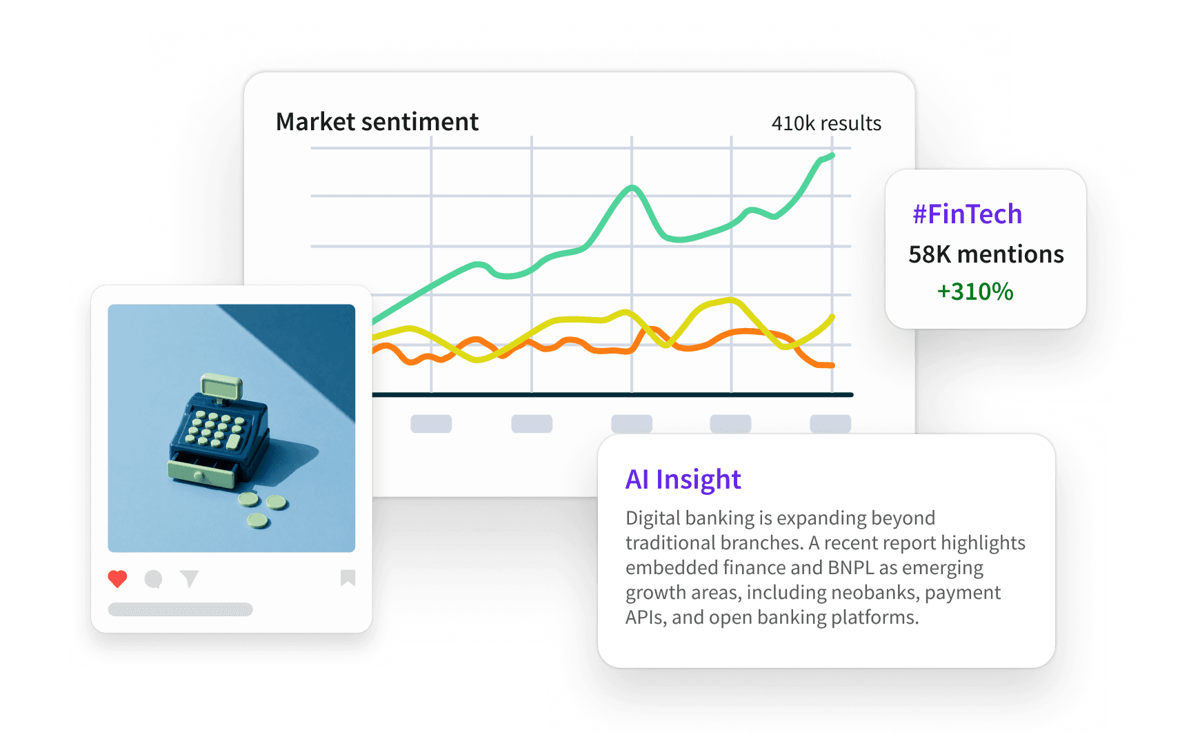 Dashboard showing FinTech market sentiment chart, 58K mentions with +310% growth, AI insight card, and a cash register social post.