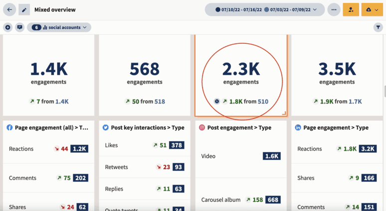 Screenshot della dashboard di Hootsuite con analisi