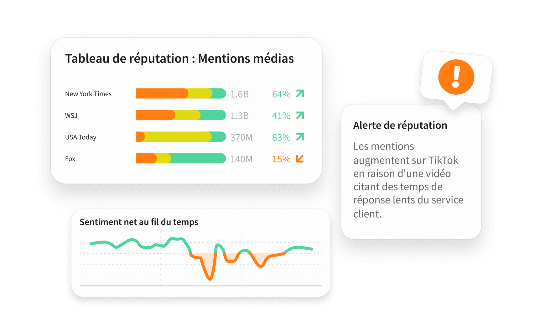 Tableau de bord de social listening de Hootsuite avec analyse de sentiment, part de sentiment, publications en attente et émojis