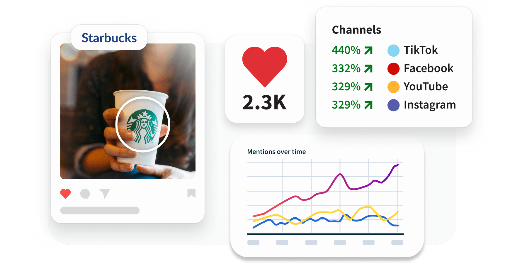 Social media analytics dashboard showing Starbucks metrics with 2.3K likes, channel growth stats, and a mentions over time graph.