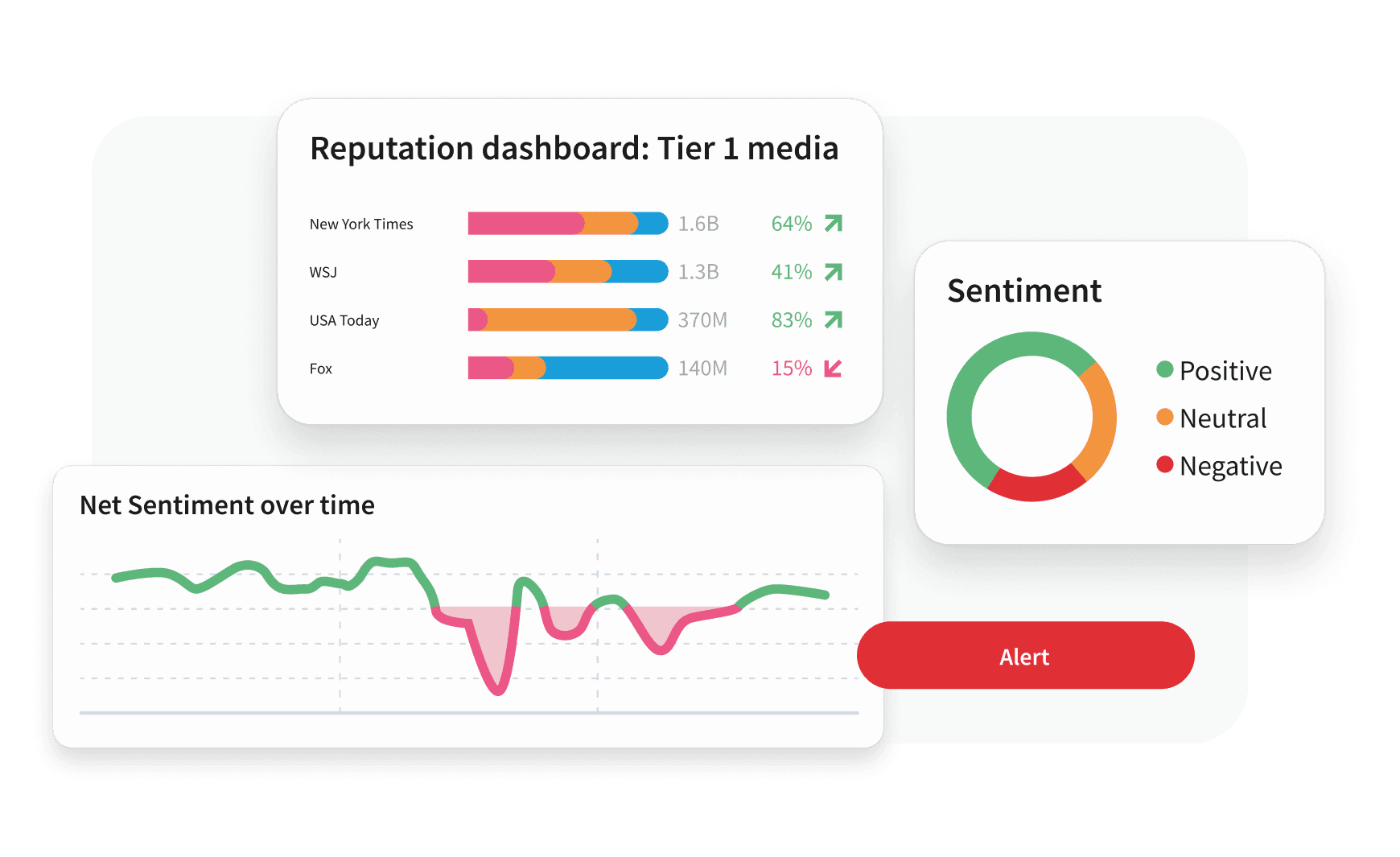 Media analytics dashboard showing reputation scores, a sentiment donut chart, crisis results line graph, and a red alert button.