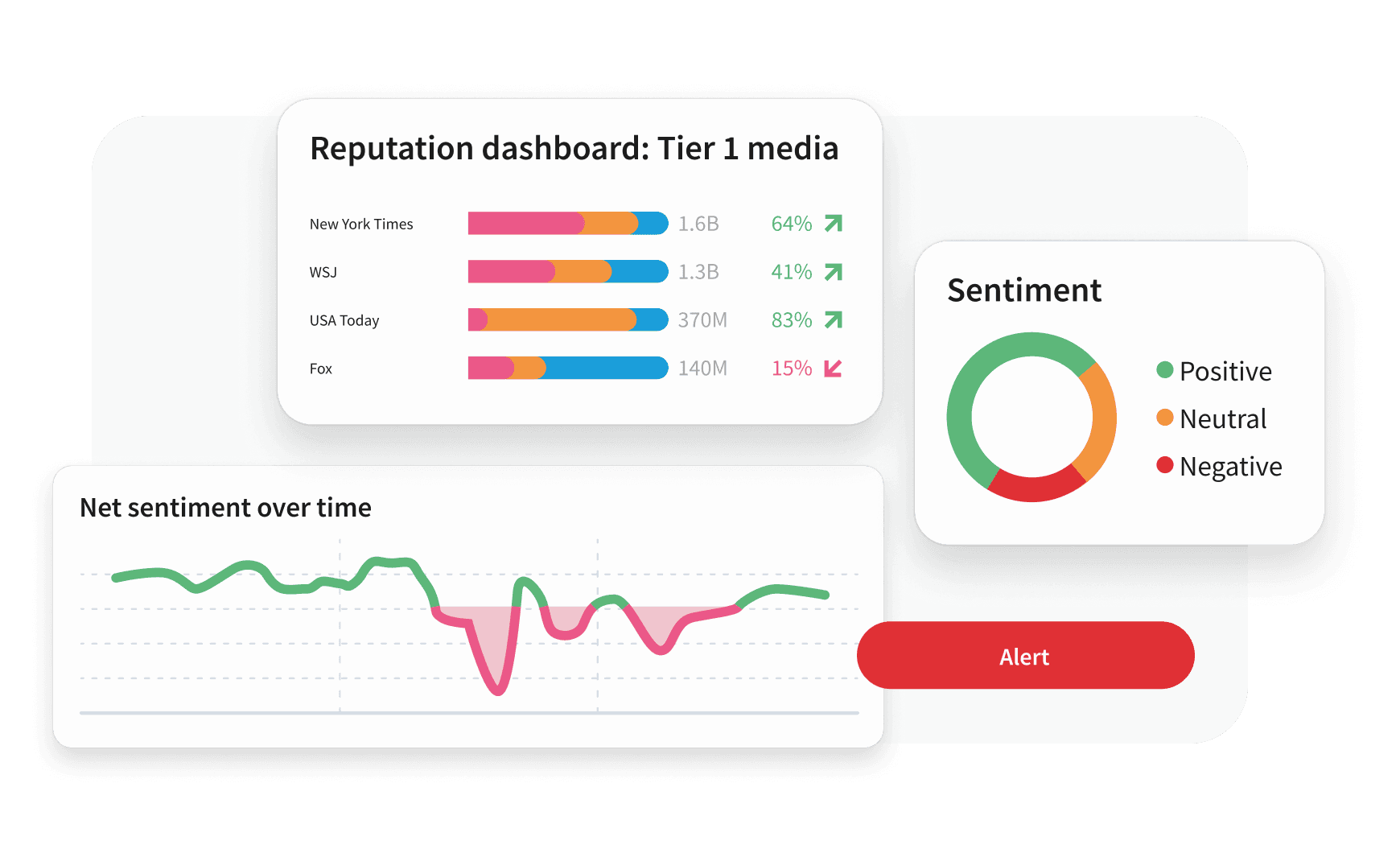 Media analytics dashboard showing reputation scores, a sentiment donut chart, crisis results line graph, and a red alert button.