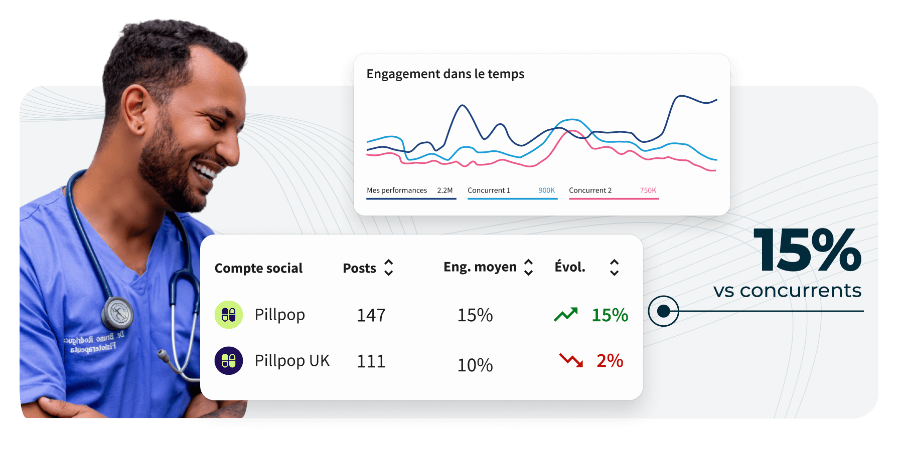 A smiling doctor in blue scrubs beside social media analytics dashboards showing engagement charts and 15% growth vs competitors.